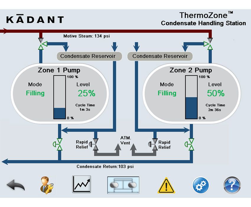 ThermoZone™ Condensate Handling Station - Kadant Fluid Handling