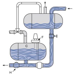 Stage Two: Pump